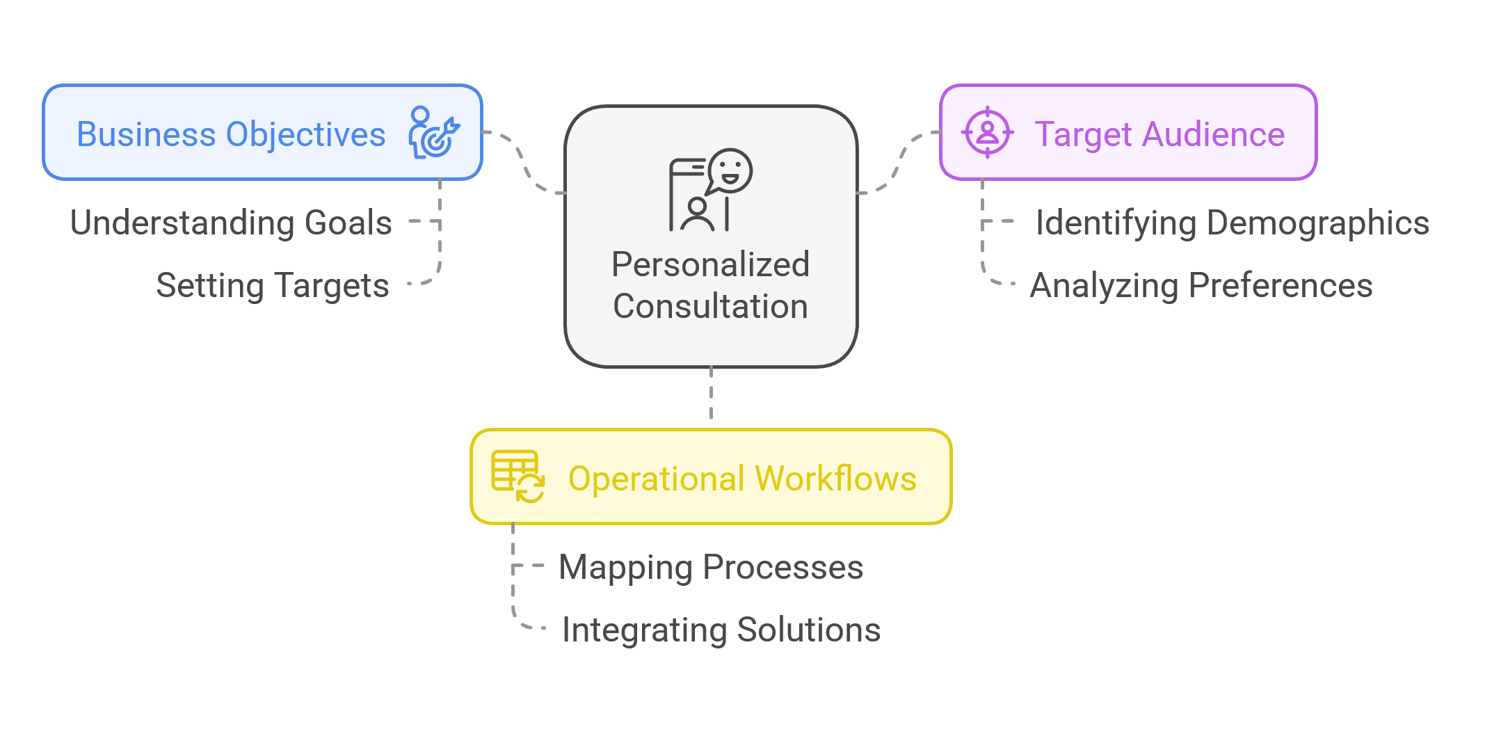 AI Driven Chatbots Personal Consultation